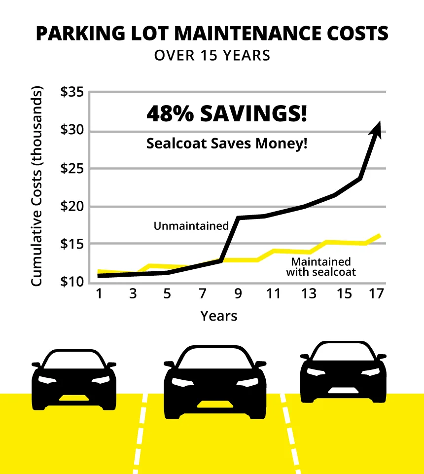 parking lot maintenance infographic